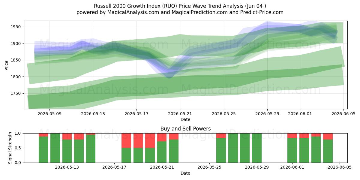  Russell 2000 Growth Index (RUO) Support and Resistance area (02 Jun) 