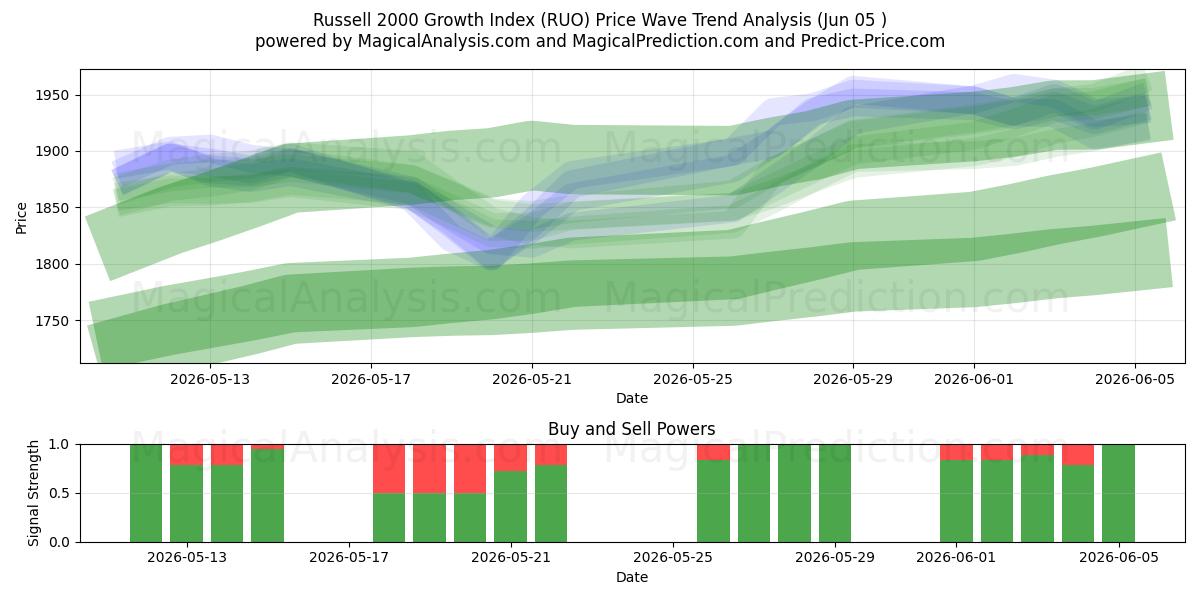  شاخص رشد راسل 2000 (RUO) Support and Resistance area (03 Jun) 