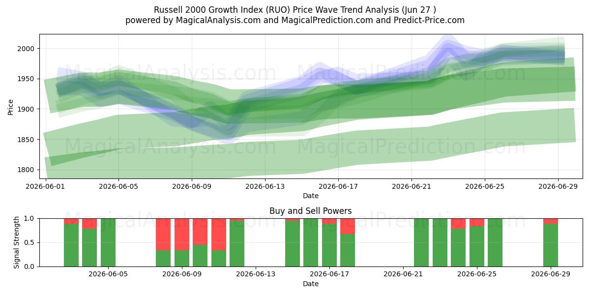  Russell 2000 Growth Index (RUO) Support and Resistance area (26 Jun) 