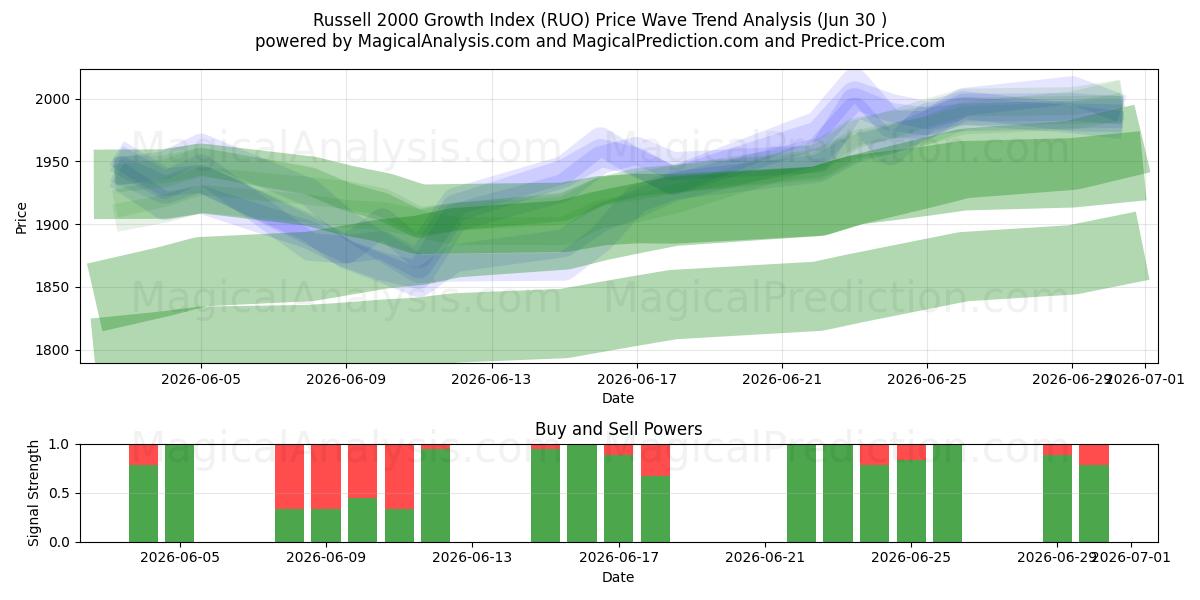  Índice de crescimento Russell 2000 (RUO) Support and Resistance area (29 Jun) 