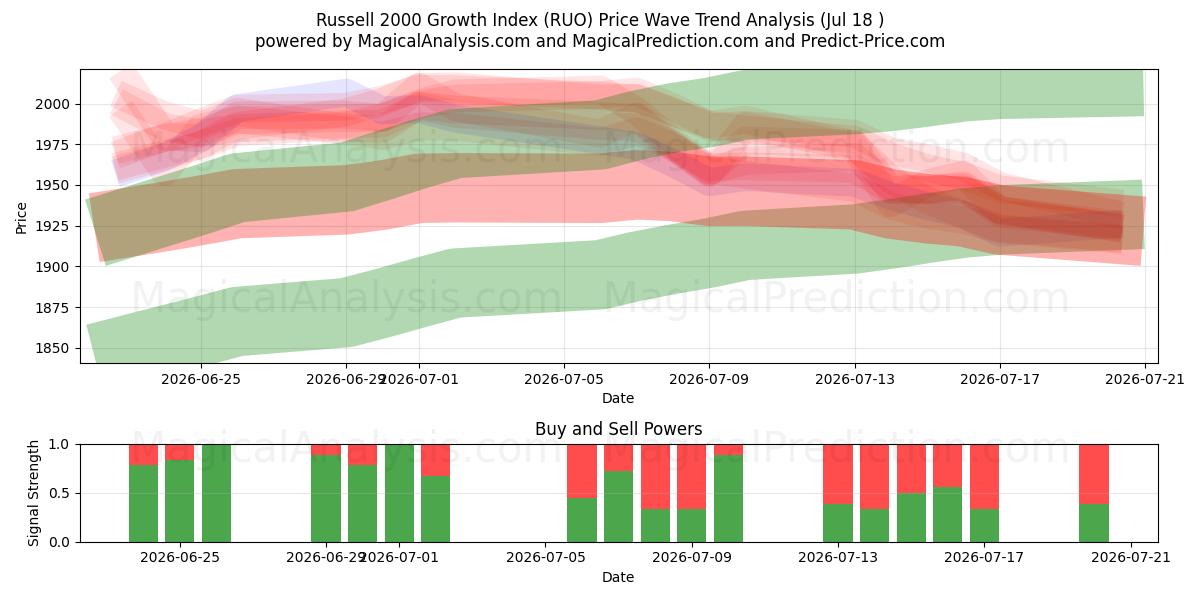  Índice de crecimiento Russell 2000 (RUO) Support and Resistance area (17 Jul) 