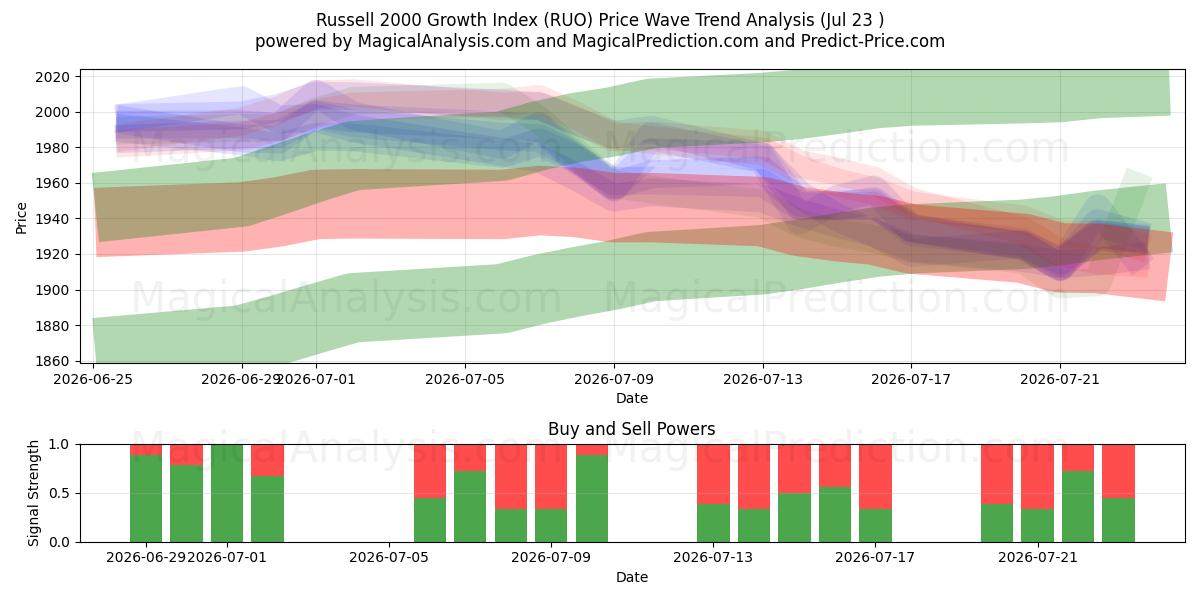  Russell 2000 Büyüme Endeksi (RUO) Support and Resistance area (22 Jul) 