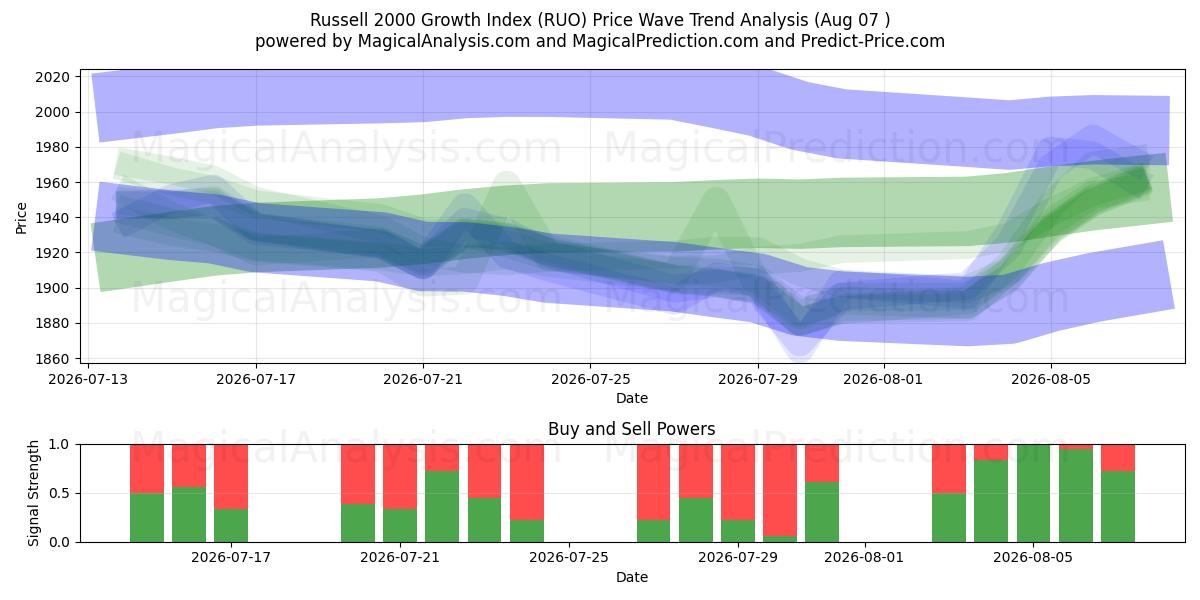  Índice de crecimiento Russell 2000 (RUO) Support and Resistance area (06 Aug) 