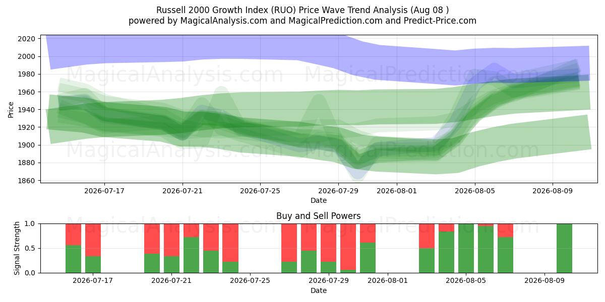  Russell 2000 Wachstumsindex (RUO) Support and Resistance area (07 Aug) 