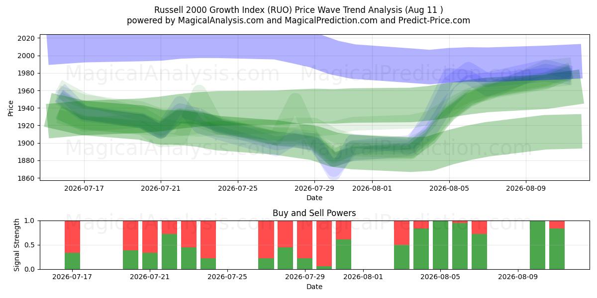  Indice di crescita Russell 2000 (RUO) Support and Resistance area (10 Aug) 