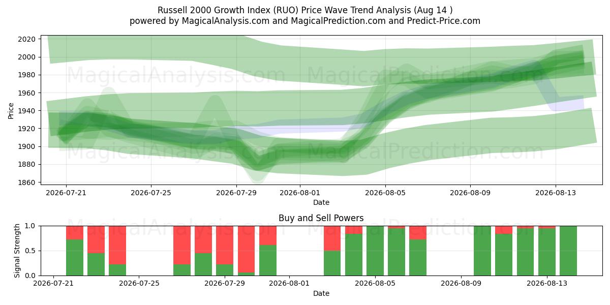  Russell 2000 Growth Index (RUO) Support and Resistance area (13 Aug) 