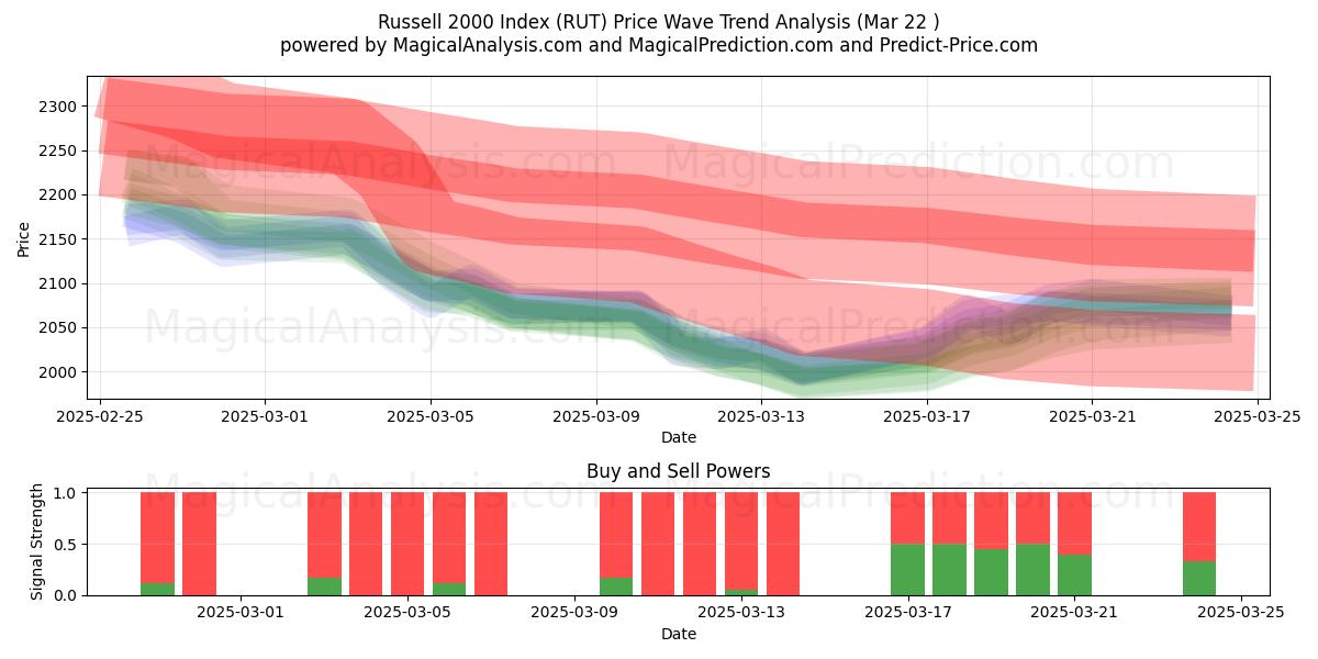  Russell 2000 Index (RUT) Support and Resistance area (22 Mar) 