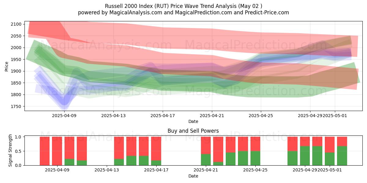  Russell 2000 Index (RUT) Support and Resistance area (02 May) 