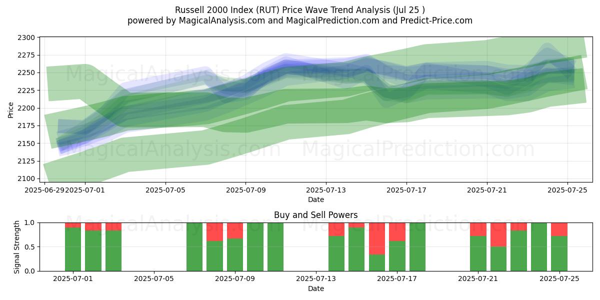  Indice Russell 2000 (RUT) Support and Resistance area (24 Jul) 