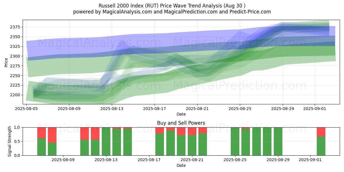  ラッセル 2000 指数 (RUT) Support and Resistance area (28 Aug) 
