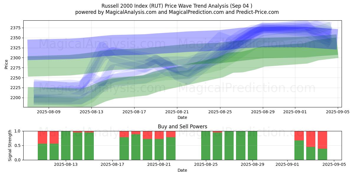  Russell 2000-indeksen (RUT) Support and Resistance area (29 Aug) 