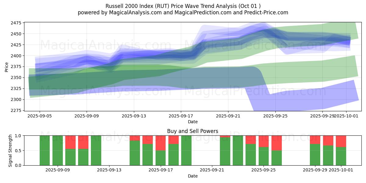  Indice Russell 2000 (RUT) Support and Resistance area (30 Sep) 