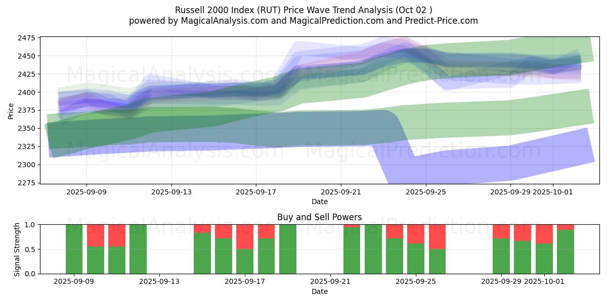  Russell 2000 Index (RUT) Support and Resistance area (01 Oct) 
