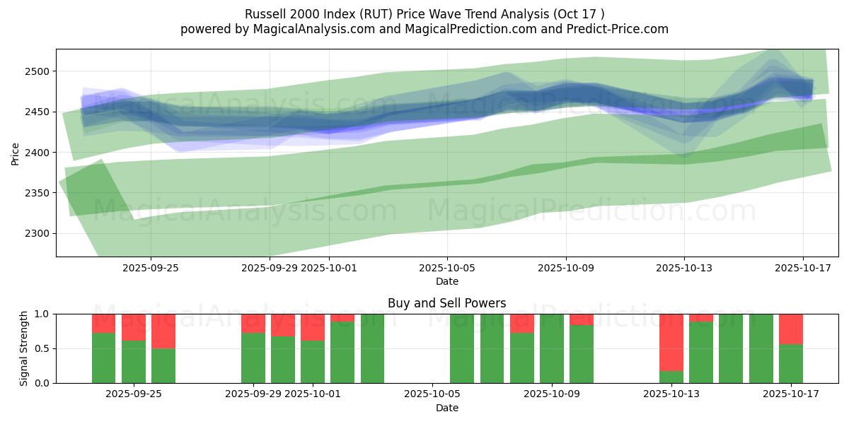 Russell 2000 Index (RUT) Support and Resistance area (16 Oct) Russell 2000 Index (RUT) Support and Resistance area (16 Oct)