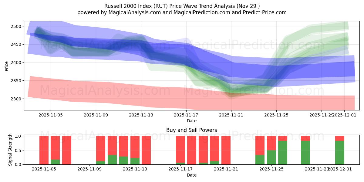  罗素 2000 指数 (RUT) Support and Resistance area (28 Nov) 