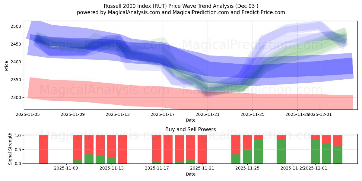  Índice Russell 2000 (RUT) Support and Resistance area (02 Dec) 