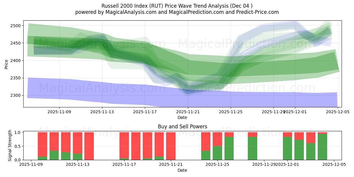  مؤشر راسل 2000 (RUT) Support and Resistance area (03 Dec) 