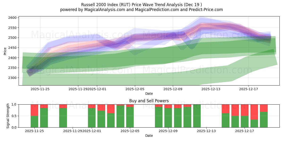  罗素 2000 指数 (RUT) Support and Resistance area (18 Dec) 