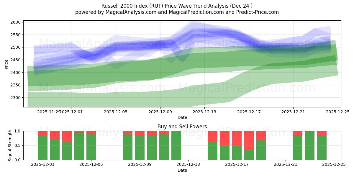  Russell 2000-Index (RUT) Support and Resistance area (23 Dec) 