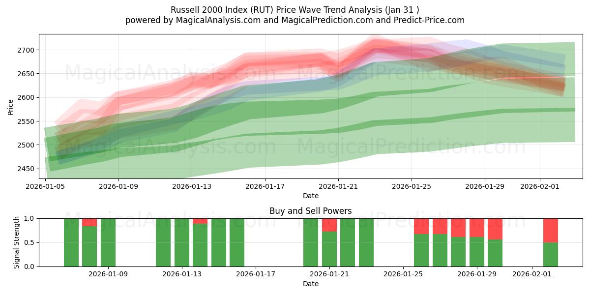 شاخص راسل 2000 (RUT) Support and Resistance area (30 Jan) 
