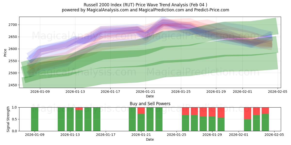  रसेल 2000 सूचकांक (RUT) Support and Resistance area (03 Feb) 