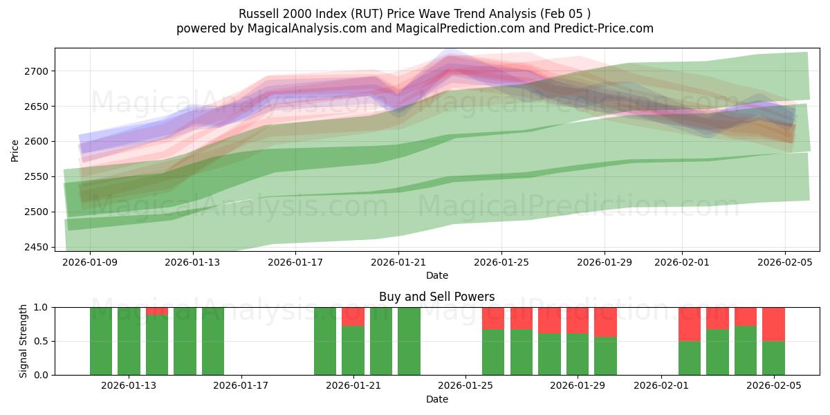  Índice Russell 2000 (RUT) Support and Resistance area (04 Feb) 