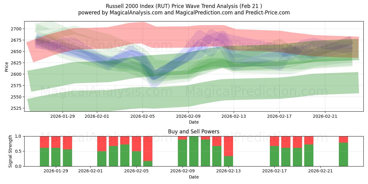  Russell 2000 Index (RUT) Support and Resistance area (20 Feb) 