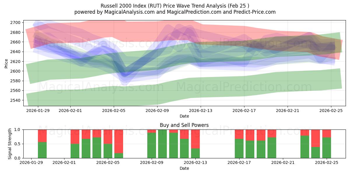  Índice Russell 2000 (RUT) Support and Resistance area (24 Feb) 