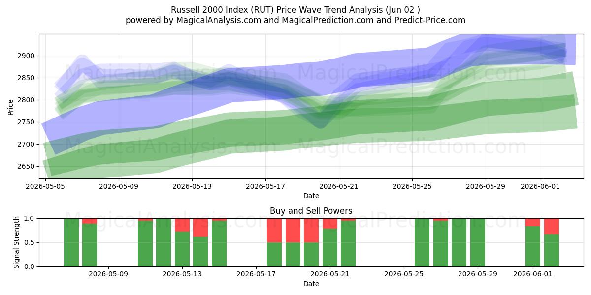 Russell 2000 Endeksi (RUT) Support and Resistance area (01 Jun) 