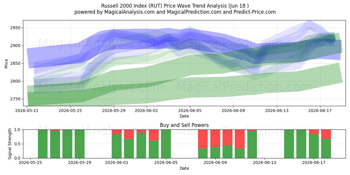  Índice Russell 2000 (RUT) Support and Resistance area (08 Jun) 