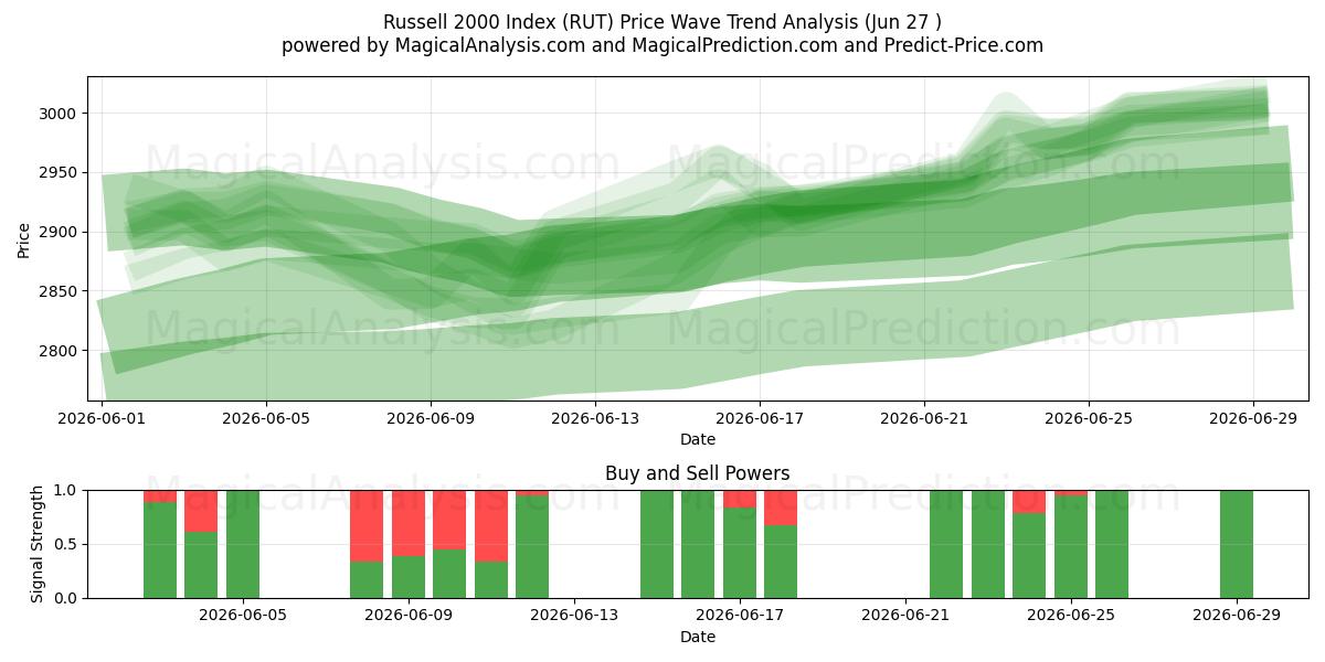  ラッセル 2000 指数 (RUT) Support and Resistance area (26 Jun) 