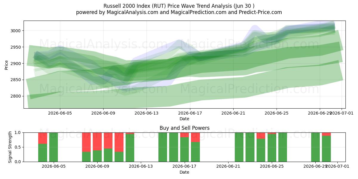  Índice Russell 2000 (RUT) Support and Resistance area (29 Jun) 