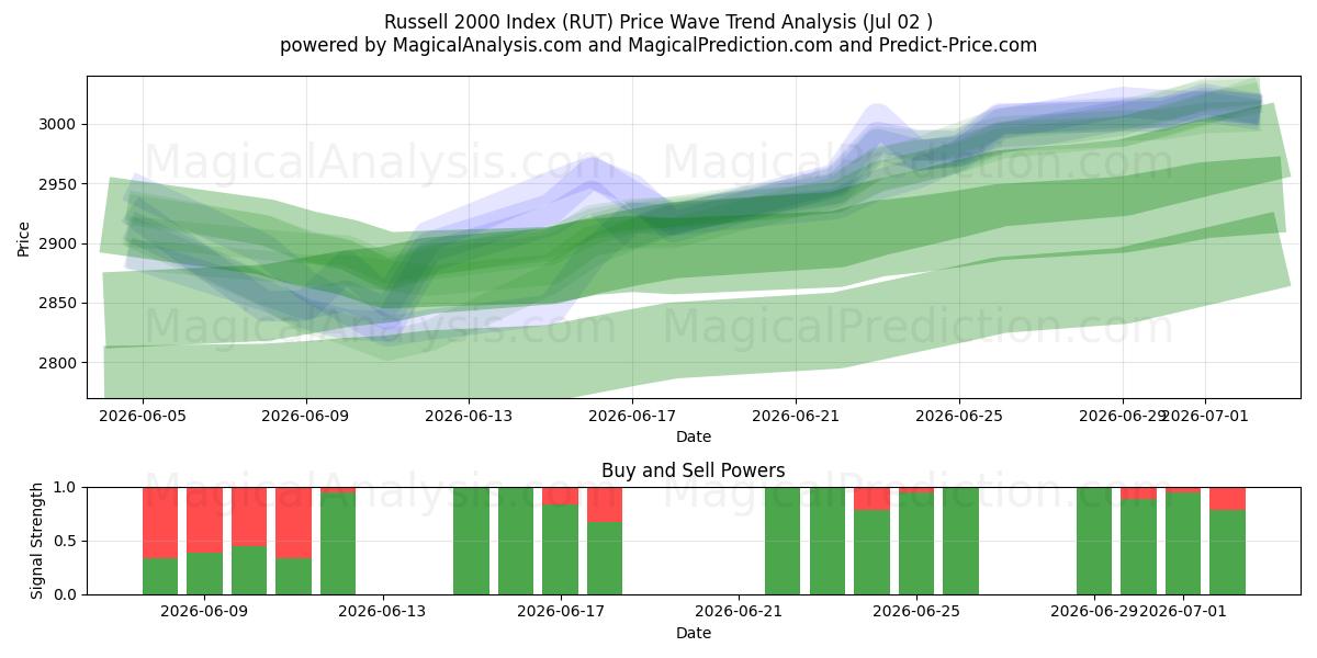  Russell 2000 Index (RUT) Support and Resistance area (01 Jul) 