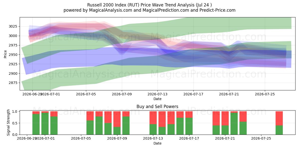  Russell 2000 Index (RUT) Support and Resistance area (09 Jul) 