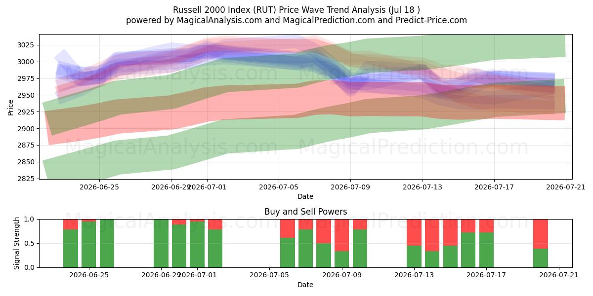  Индекс Рассела 2000 г. (RUT) Support and Resistance area (17 Jul) 