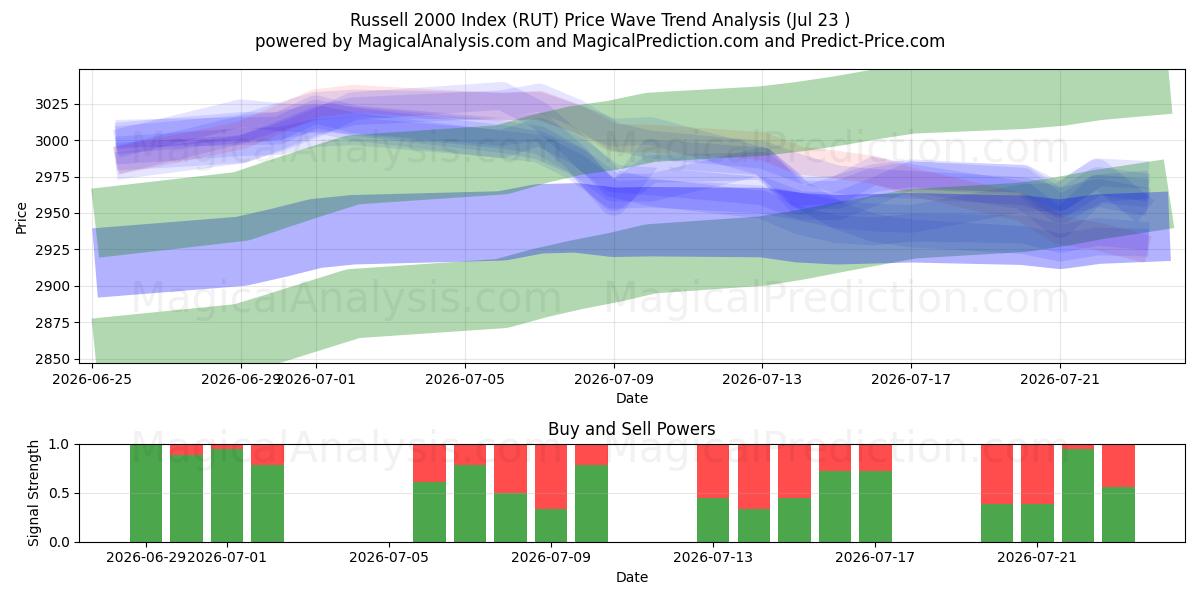  Russell 2000-indeks (RUT) Support and Resistance area (22 Jul) 