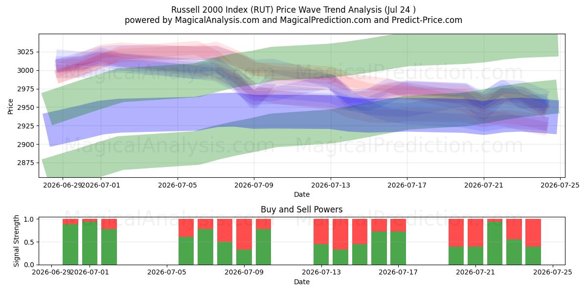  Russell 2000-index (RUT) Support and Resistance area (23 Jul) 