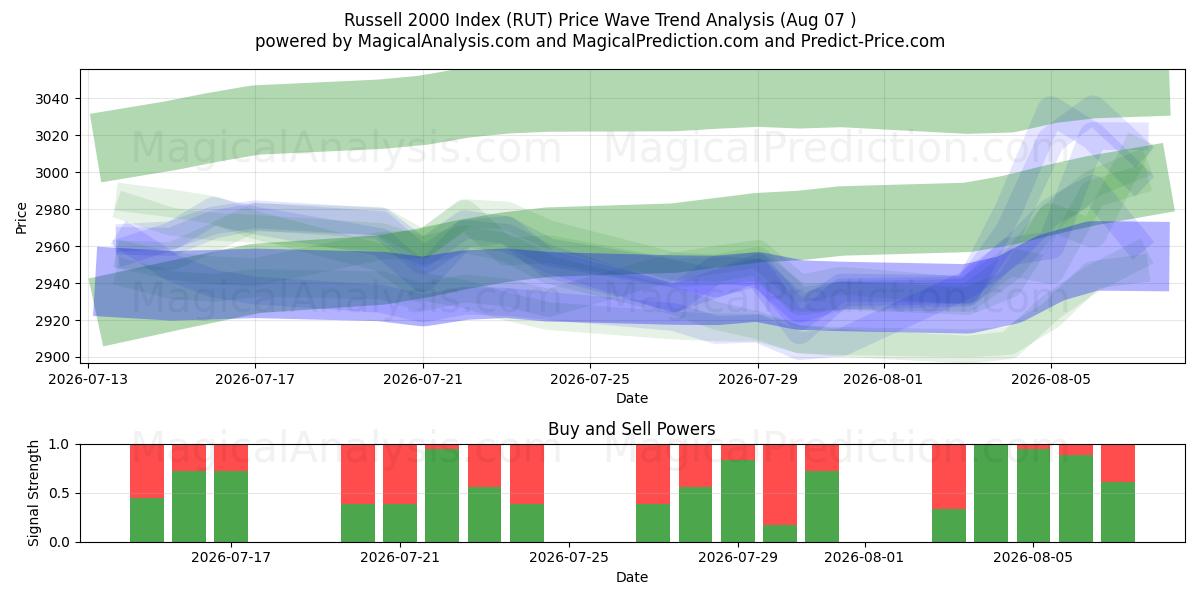  Russell 2000-indeksen (RUT) Support and Resistance area (06 Aug) 