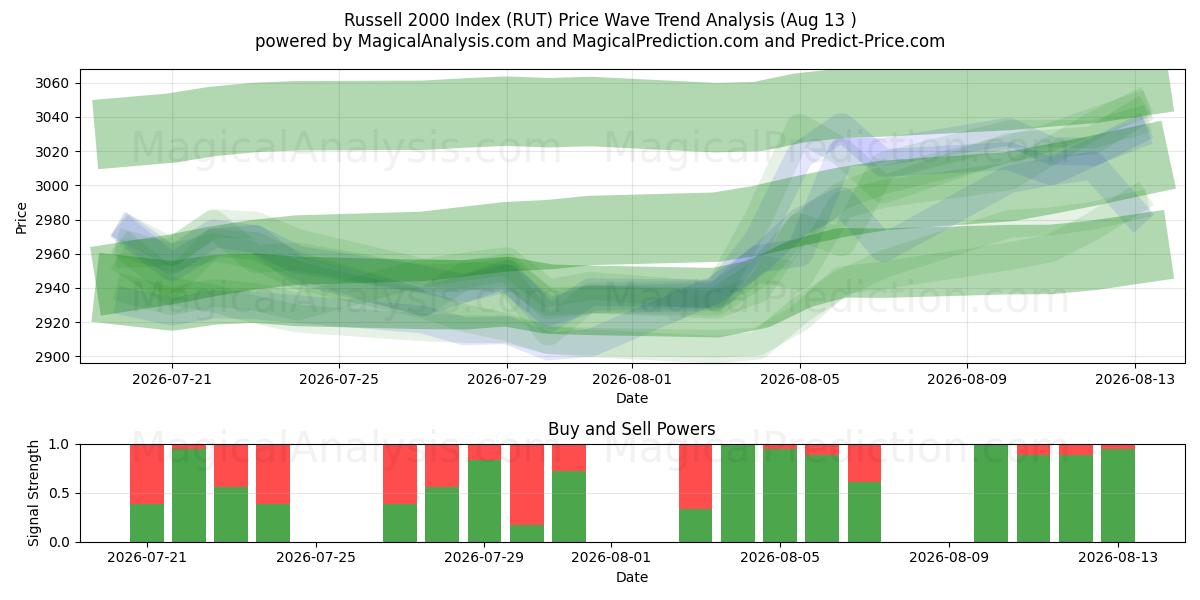  Russell 2000-indeks (RUT) Support and Resistance area (11 Aug) 