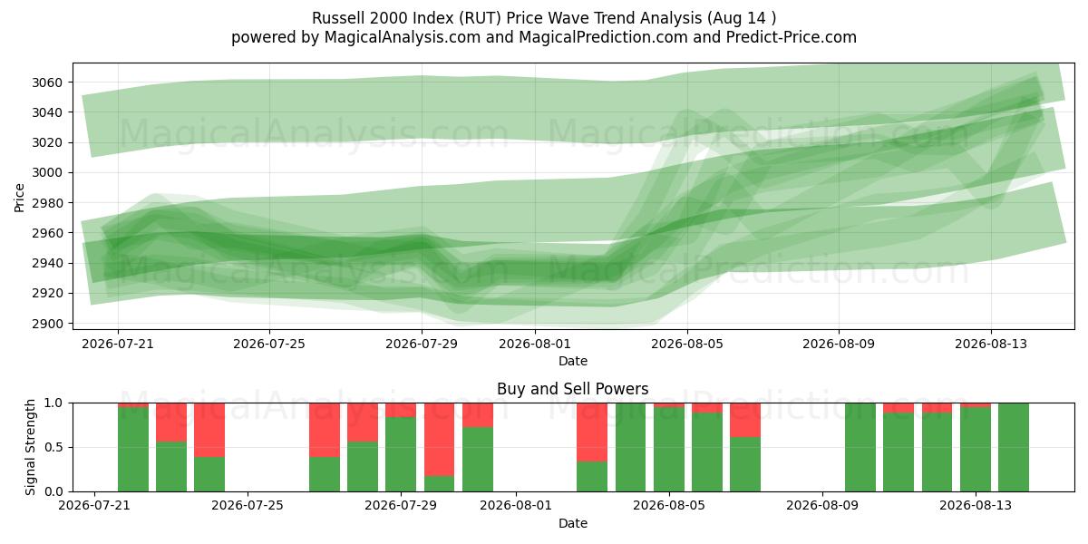  Russell 2000-index (RUT) Support and Resistance area (13 Aug) 
