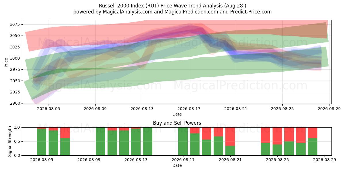  Russell 2000-indeksen (RUT) Support and Resistance area (27 Aug) 