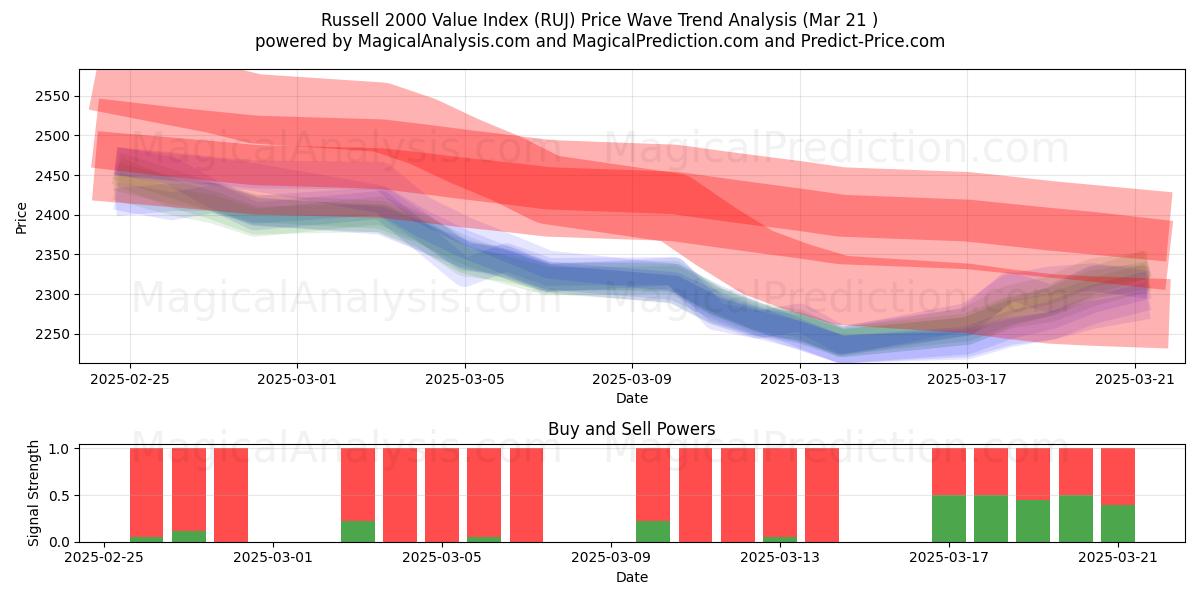  شاخص ارزش راسل 2000 (RUJ) Support and Resistance area (21 Mar) 