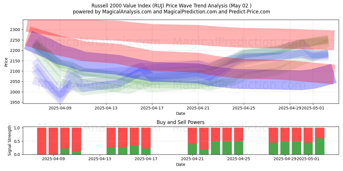  Russell 2000 Değer Endeksi (RUJ) Support and Resistance area (02 May) 