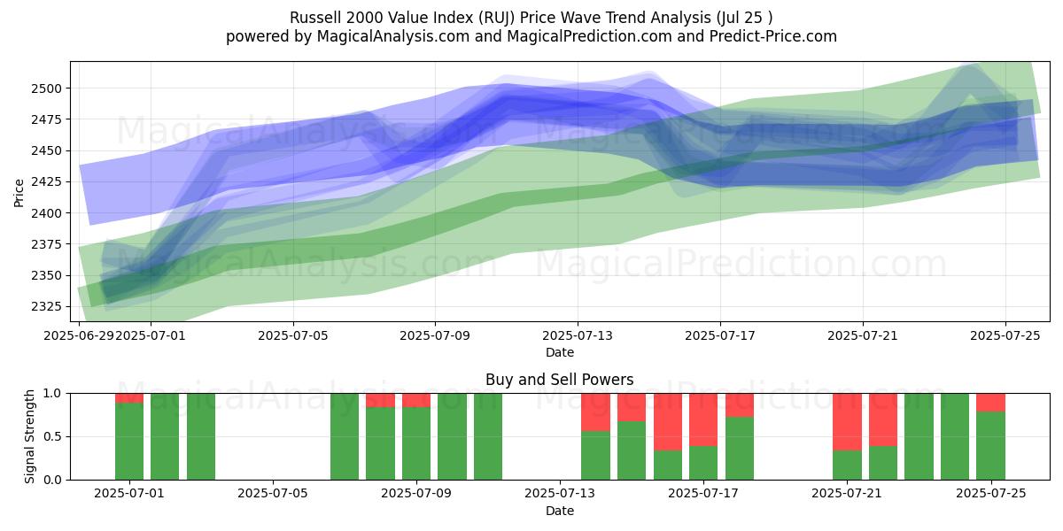  مؤشر راسل 2000 للقيمة (RUJ) Support and Resistance area (24 Jul) 
