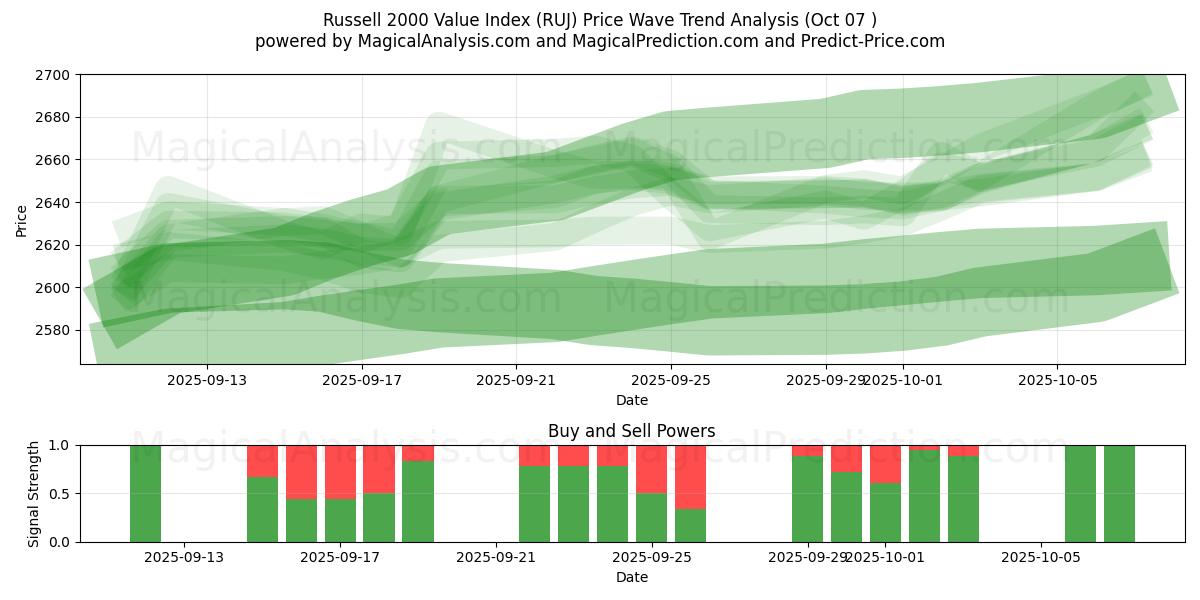  Russell 2000 værdiindeks (RUJ) Support and Resistance area (06 Oct) 