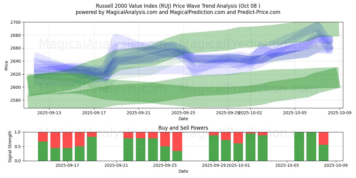  Russell 2000 Value Index (RUJ) Support and Resistance area (07 Oct) 