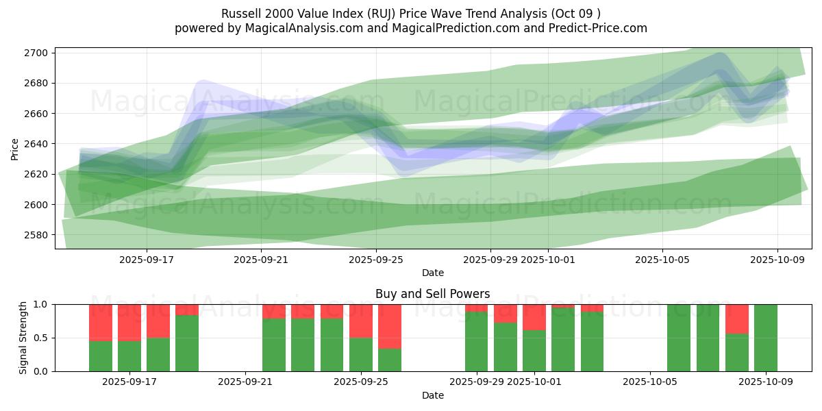  Russell 2000 Waarde-index (RUJ) Support and Resistance area (08 Oct) 