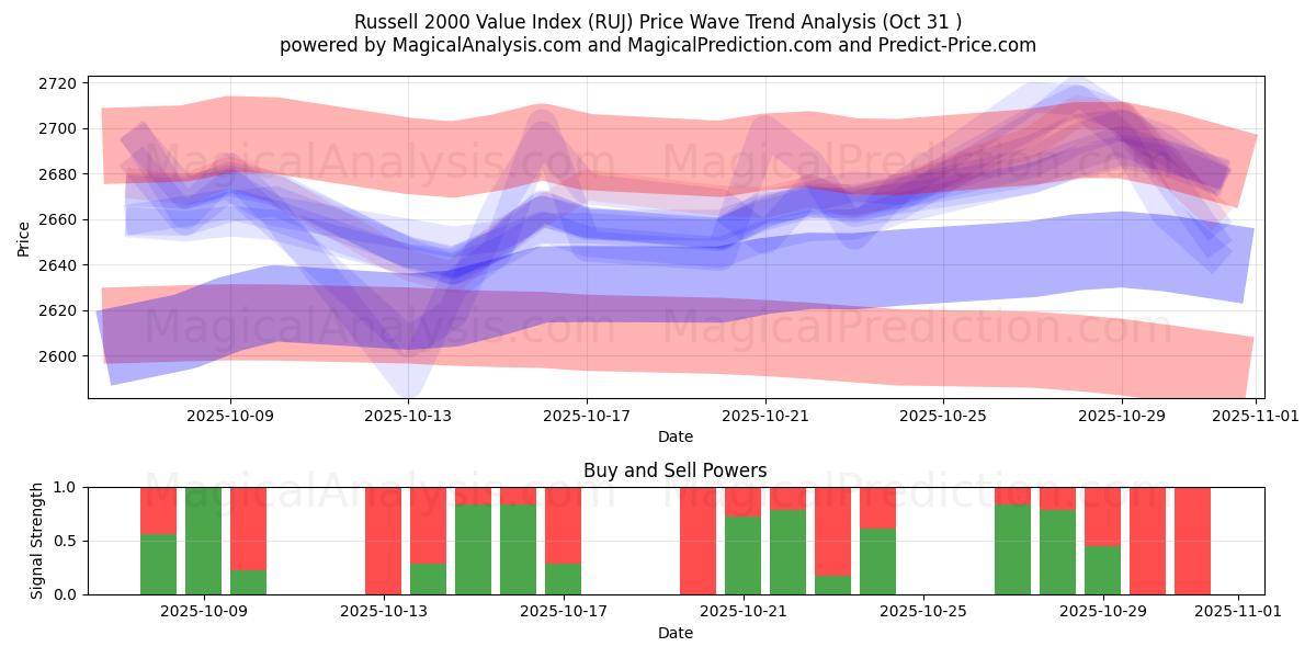 Russell 2000 værdiindeks (RUJ) Support and Resistance area (30 Oct) Russell 2000 værdiindeks (RUJ) Support and Resistance area (30 Oct)