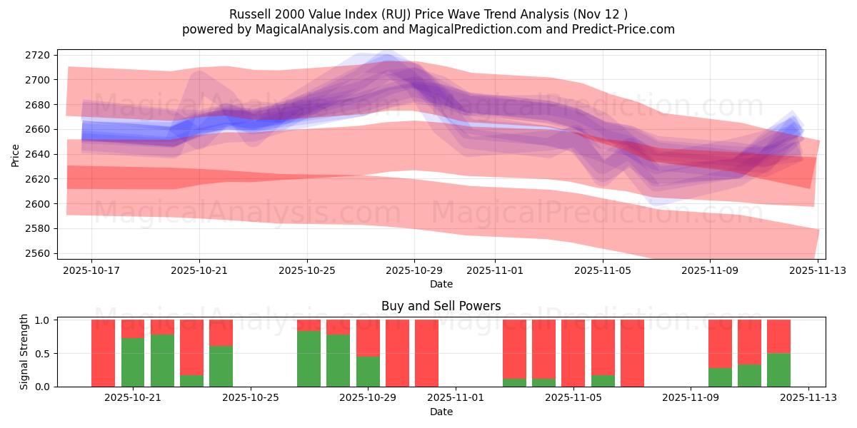  Russell 2000 værdiindeks (RUJ) Support and Resistance area (11 Nov) 