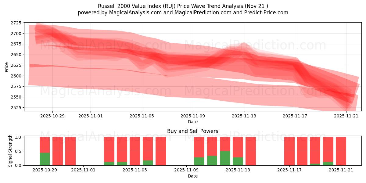  Индекс стоимости Рассела 2000 г. (RUJ) Support and Resistance area (20 Nov) 